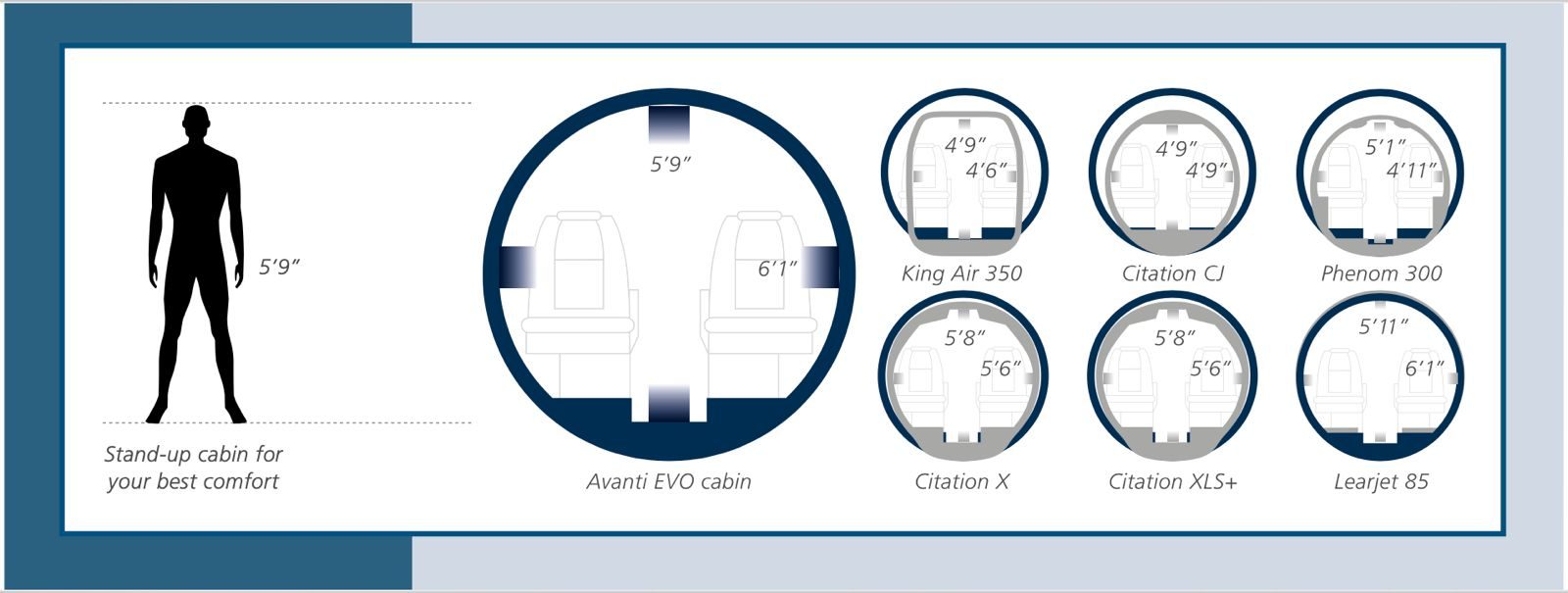 Diagram comparing the Avanti cabin cross-section with the King Air 350, Citation CJ, Phenom 300, Citation X, Citation XLS+ and Learjet 85